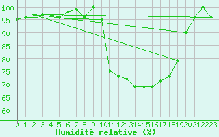 Courbe de l'humidit relative pour Divonne (01)