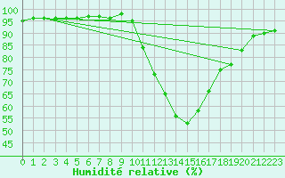 Courbe de l'humidit relative pour Tauxigny (37)