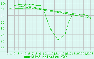 Courbe de l'humidit relative pour Ble / Mulhouse (68)