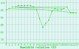 Courbe de l'humidit relative pour Le Touquet (62)