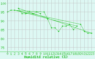Courbe de l'humidit relative pour Combs-la-Ville (77)