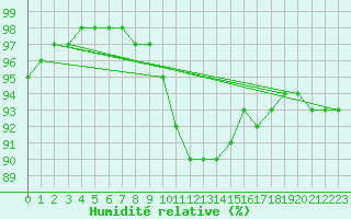 Courbe de l'humidit relative pour Kegnaes