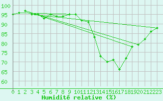 Courbe de l'humidit relative pour Lamballe (22)