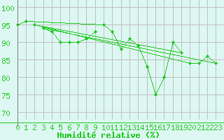 Courbe de l'humidit relative pour Chailles (41)
