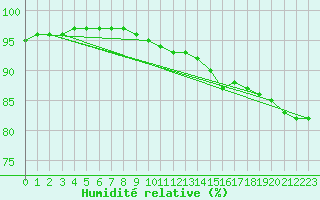 Courbe de l'humidit relative pour Paris - Montsouris (75)