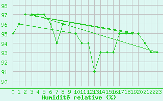 Courbe de l'humidit relative pour Orlans (45)