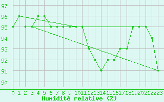 Courbe de l'humidit relative pour Estres-la-Campagne (14)