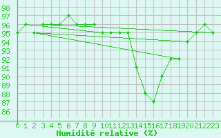 Courbe de l'humidit relative pour Muirancourt (60)