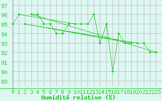 Courbe de l'humidit relative pour Dax (40)