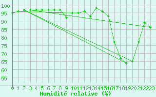 Courbe de l'humidit relative pour Langres (52) 