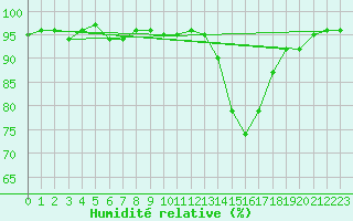 Courbe de l'humidit relative pour Eu (76)
