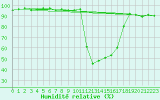 Courbe de l'humidit relative pour Chamonix-Mont-Blanc (74)