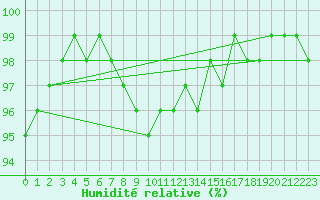 Courbe de l'humidit relative pour Tain Range