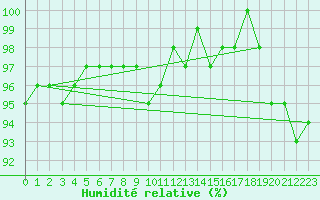 Courbe de l'humidit relative pour Boulogne (62)