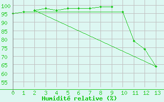 Courbe de l'humidit relative pour Laons (28)