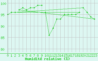 Courbe de l'humidit relative pour Vilsandi