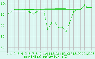 Courbe de l'humidit relative pour Dole-Tavaux (39)