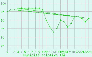 Courbe de l'humidit relative pour Le Touquet (62)