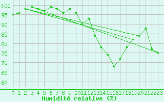 Courbe de l'humidit relative pour Dole-Tavaux (39)