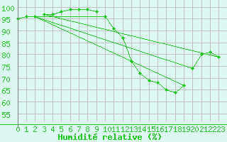 Courbe de l'humidit relative pour Valence (26)