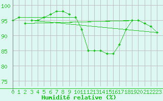 Courbe de l'humidit relative pour Plussin (42)