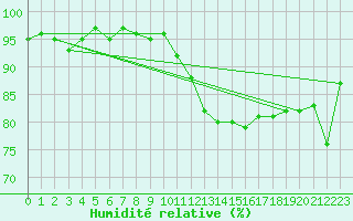 Courbe de l'humidit relative pour Metz-Nancy-Lorraine (57)
