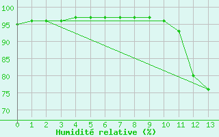 Courbe de l'humidit relative pour Nangis (77)