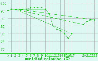 Courbe de l'humidit relative pour Christnach (Lu)