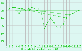 Courbe de l'humidit relative pour Bordeaux (33)