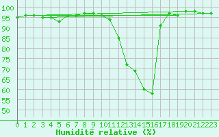 Courbe de l'humidit relative pour Kleine-Brogel (Be)