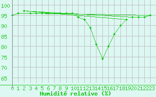 Courbe de l'humidit relative pour Luxeuil (70)