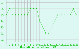 Courbe de l'humidit relative pour Eygliers (05)