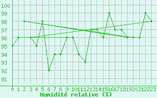 Courbe de l'humidit relative pour Pinsot (38)