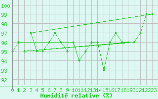 Courbe de l'humidit relative pour Xonrupt-Longemer (88)