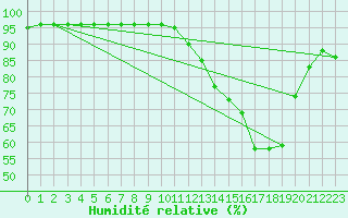 Courbe de l'humidit relative pour Leign-les-Bois (86)