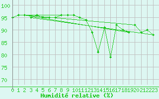 Courbe de l'humidit relative pour Dax (40)