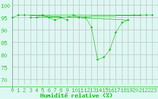 Courbe de l'humidit relative pour Luxeuil (70)