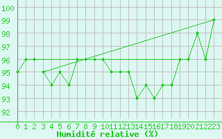 Courbe de l'humidit relative pour Regensburg