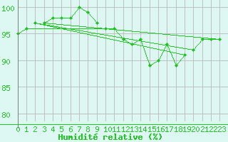 Courbe de l'humidit relative pour Saint-Hubert (Be)