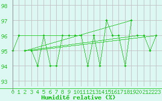 Courbe de l'humidit relative pour Sorcy-Bauthmont (08)