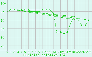 Courbe de l'humidit relative pour Zerind