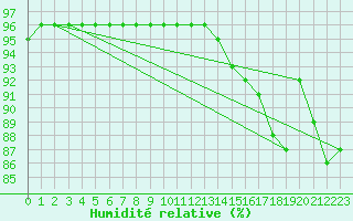 Courbe de l'humidit relative pour Le Talut - Belle-Ile (56)