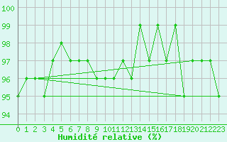 Courbe de l'humidit relative pour Bonnecombe - Les Salces (48)