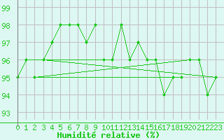 Courbe de l'humidit relative pour Schmuecke