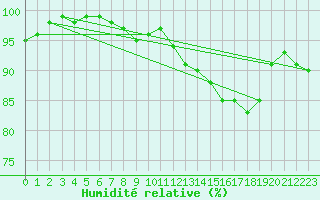 Courbe de l'humidit relative pour Ljungby