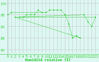 Courbe de l'humidit relative pour Hd-Bazouges (35)