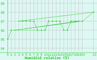 Courbe de l'humidit relative pour Grandfresnoy (60)