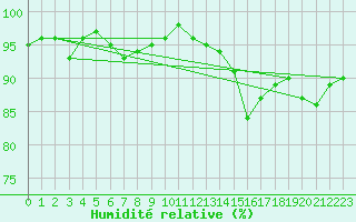 Courbe de l'humidit relative pour Chatelus-Malvaleix (23)