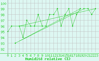 Courbe de l'humidit relative pour Bulson (08)