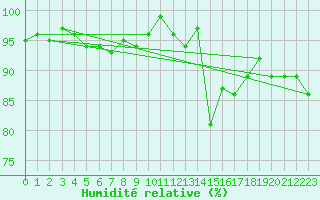 Courbe de l'humidit relative pour Neuville-de-Poitou (86)